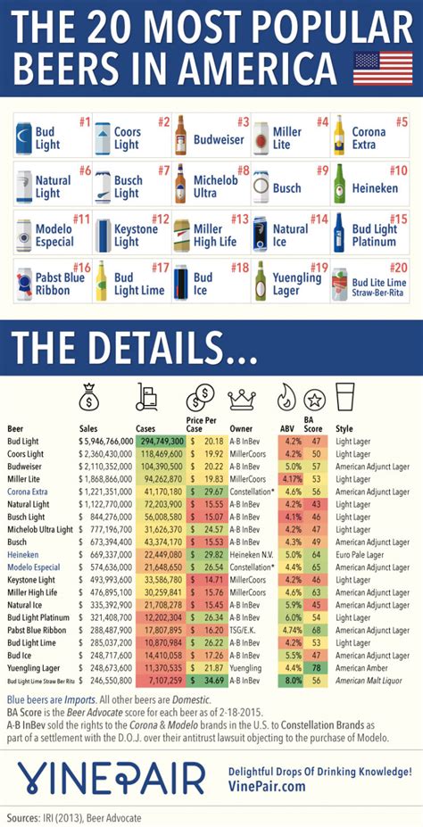 Infographic The Most Popular Beers In America Best Beer Hq