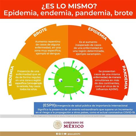 Diferencias Entre Endemia Brote Epidemia Y Pandemia