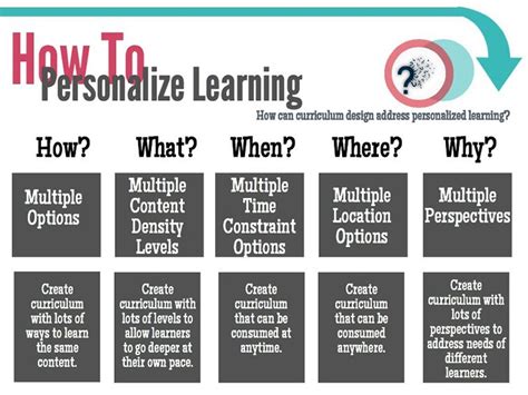 A Beginners Guide To Personalized Learning