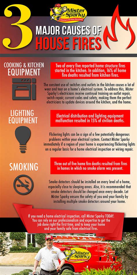 Major Causes Of House Fires Mister Sparky Electricians Tulsa
