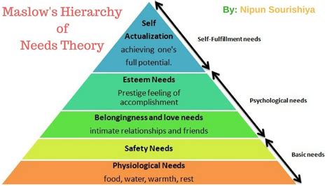 Abraham maslow explains how we seek to satisfy these needs. Maslow's Hierarchy of Needs Theory | Motivational Theories ...