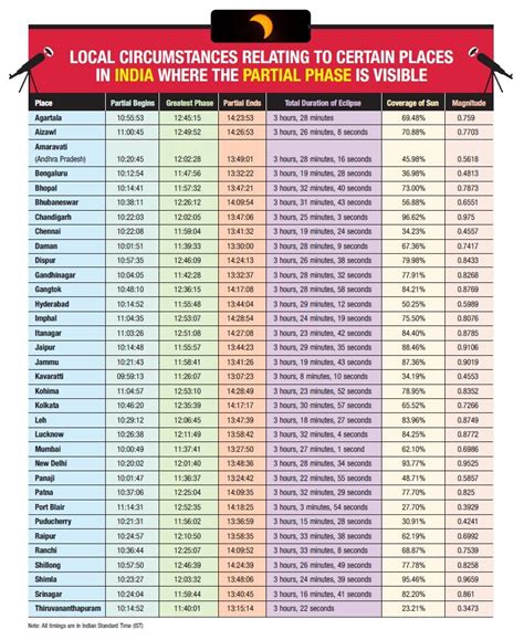 Time zone is pacific standard time (pst). Solar Eclipse 2020 today: How to watch online, Surya ...