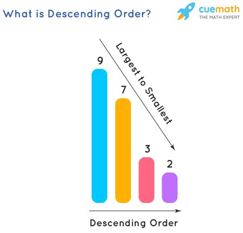 Descending Order Definition Examples Cuemath