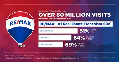 Remax.com Remains No. 1 Real Estate Franchisor Website in Visits | RE