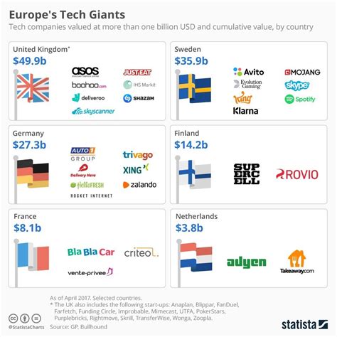 Meet Europes Tech Giants World Economic Forum