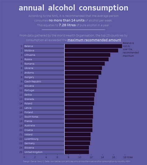 Week 26 Alcohol Consumption By Country Makeover Monday