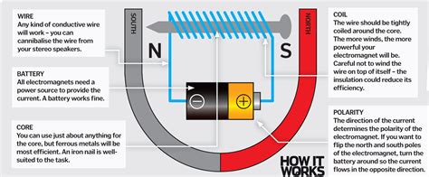 Moreover, when we heat these metals to a certain temperature, they get permanently magnetized. How do electromagnets work? | How It Works Magazine