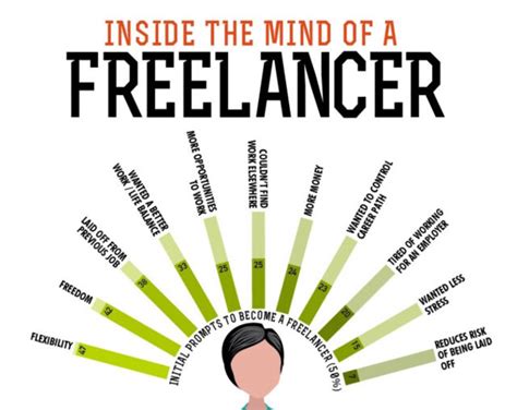 The Concept Of Freelancing Infographic