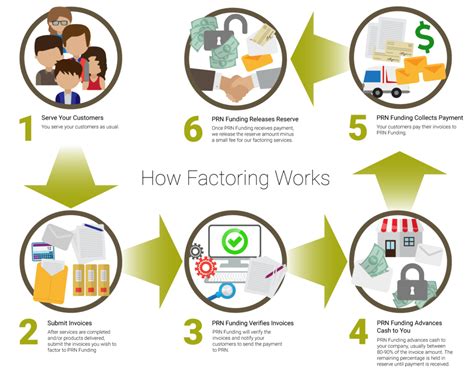 Factoring Process How Factoring Works Factoring Flow Chart