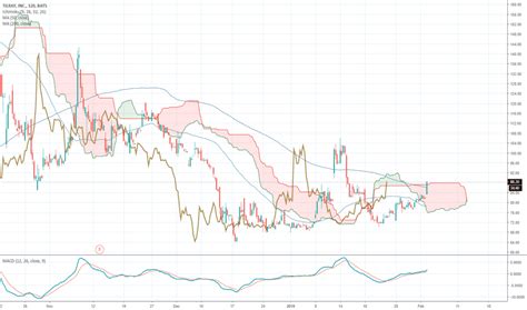 TLRY Stock Price and Chart — TradingView
