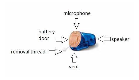 diagram of a hearing aid