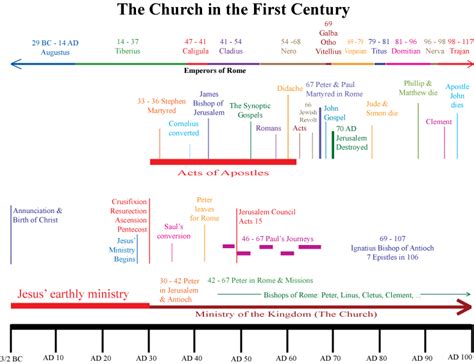 First Century Of The Church Timeline