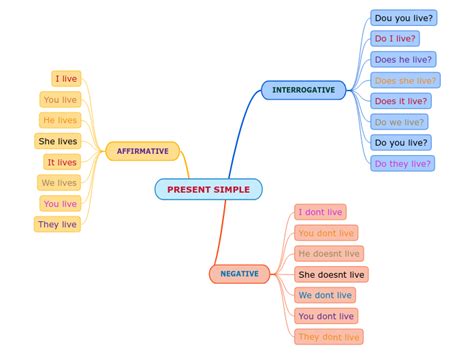 Present Simple Mind Map