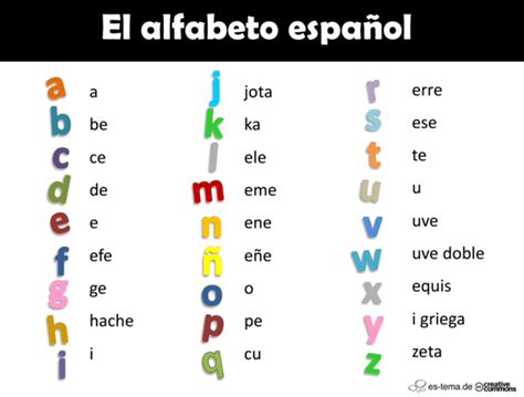 How Do You Say Como é O Alfabeto E Como Se Pronuncia In Spanish