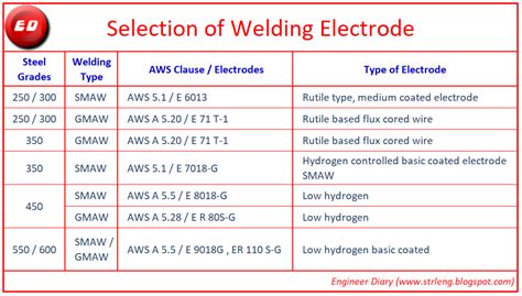 Selection Of Welding Electrode Engineer Diary