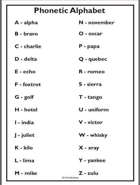 Alphabetic Phonetic Chart