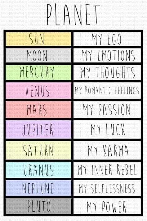 Pin By Readings By Avalon On Breaking Astrology Down Astrology Chart