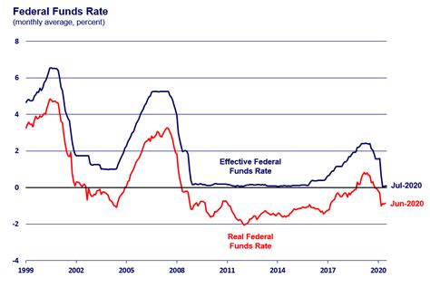Fed Funds Interest Rate History Graph