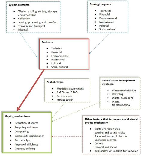 Conceptual Framework For Identifying Problems And Challenges And