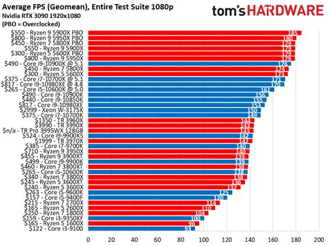 Cpu Benchmarks And Hierarchy 2021 Intel And Amd Processor Rankings And