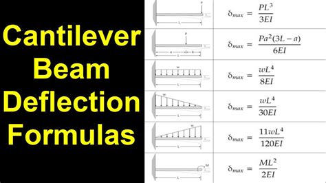 Cantilever Beam Formula Derivation Design Talk