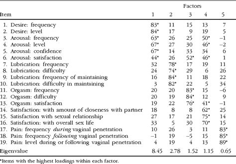 Table 2 From The Female Sexual Function Index Fsfi A