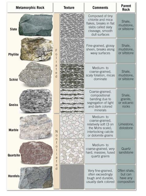 Metamorphic Rocks Chart