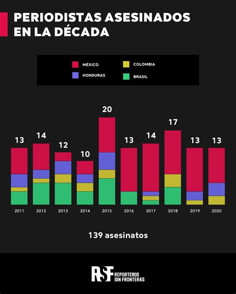 Una Década De Asesinatos A La Prensa En Latam Gijn