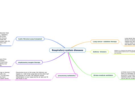 Respiratory System Diseases Mind Map