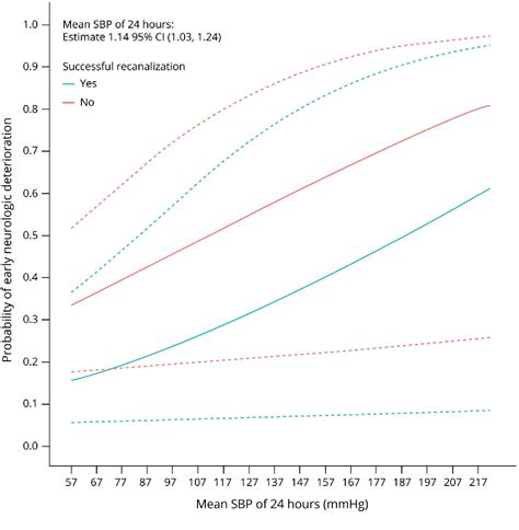 Figure From Blood Pressure After Endovascular Thrombectomy And Outcomes In Patients With Acute