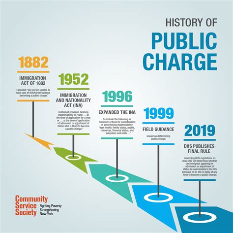 Public Charge Rule Changes, Explained | Community Service Society of New York