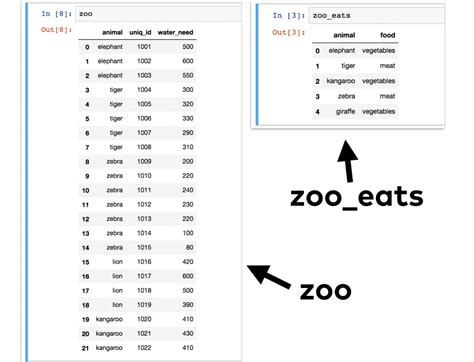 Pandas Tutorial 3: Important Data Formatting Methods (merge, sort ...