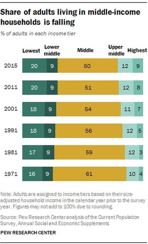 Pew Report The American Middle Class Is Shrinking Updated