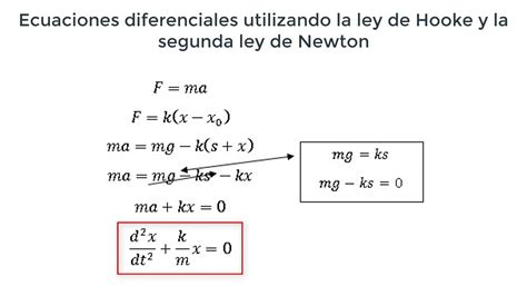 Proyectosegunda Ley De Newton Y Ley De Hooke Usando Ecuaciones