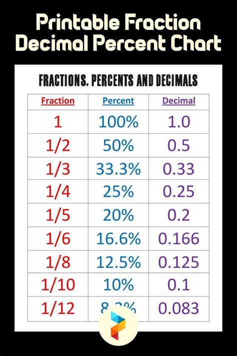 Best Printable Fraction Decimal Percent Chart Fractions Decimals Percents Decimals