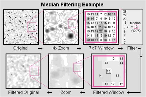 Adaptive Center Weighted Median Filtering