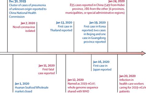 A Novel Coronavirus Outbreak Of Global Health Concern The Lancet