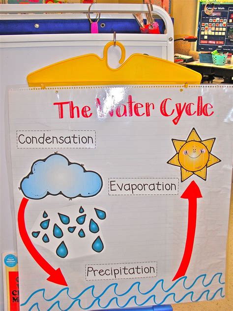 Water Cycle Anchor Chart Change Where The Words Are Written Science