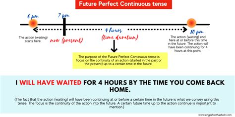 The Future Perfect Continuous Tense Masterclass In English