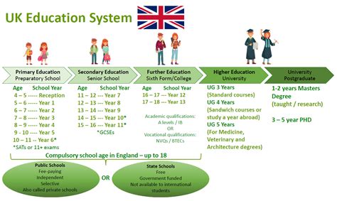 Private schools are schools that are owned by individuals and they charge some fee for running these institutions. UK education system | JayBridge