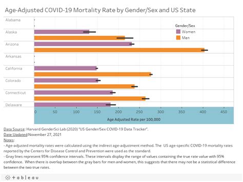 Us Gendersex Covid 19 Data Tracker Department Of Social And