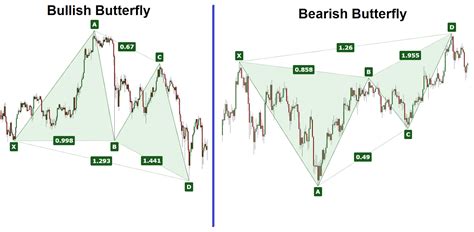 How To Identify And Trade Harmonic Butterfly Pattern For Profits Bybit
