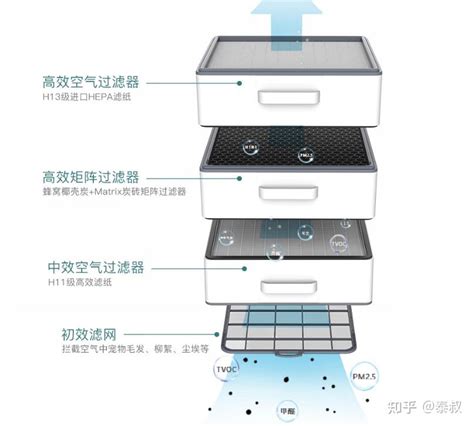 352空气净化器怎么样？352空气净化器是智商税吗？352推荐型号 知乎