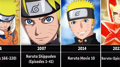 The Evolution Of Naruto In Anime 1999 2022 Youtube