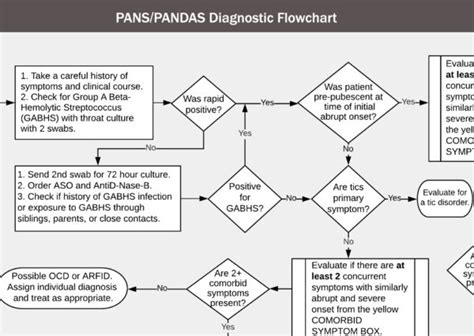 Pans Diagnosis And Treatment Moleculera Labs