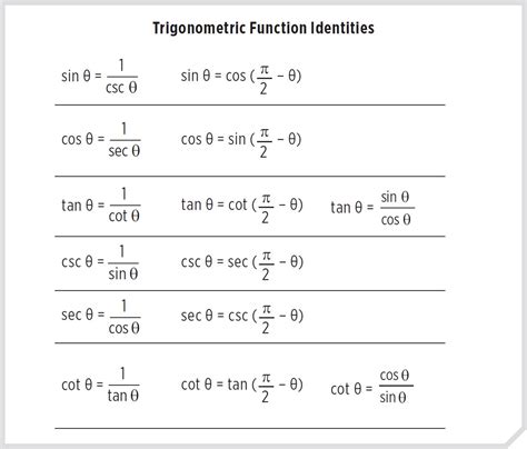 Trigonometric Functions Formulas Graphs Examples Valu Vrogue Co