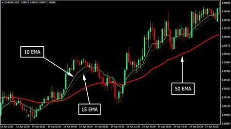 Simple Trend Retracement Forex Trading Strategy Trend Following System