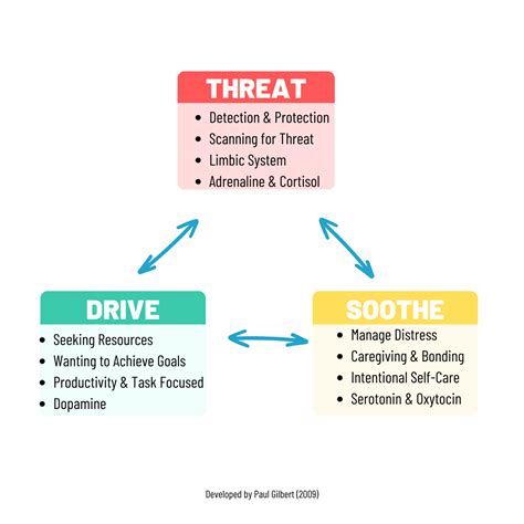 The Threat Drive Soothe Systems