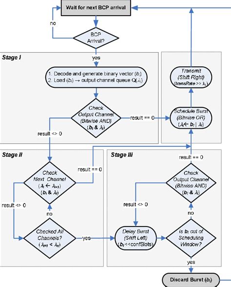 A Flowchart Diagram For Swap Scheduling Algorithm Download Scientific Diagram