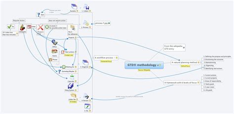 Gtd Methodology Xmind The Most Popular Mind Mapping Software On The Planet